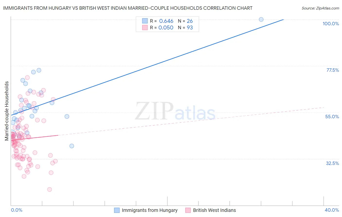 Immigrants from Hungary vs British West Indian Married-couple Households