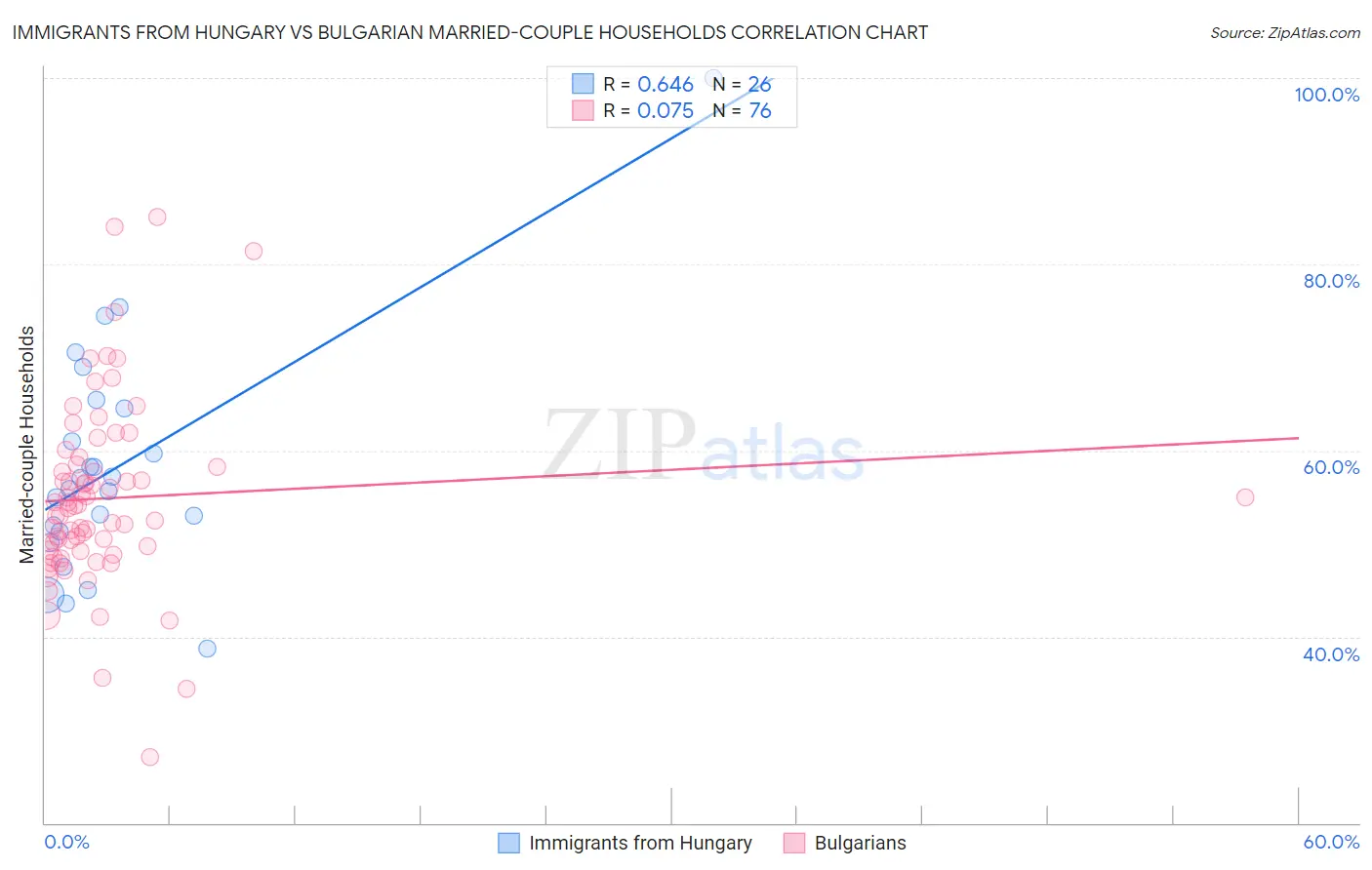 Immigrants from Hungary vs Bulgarian Married-couple Households