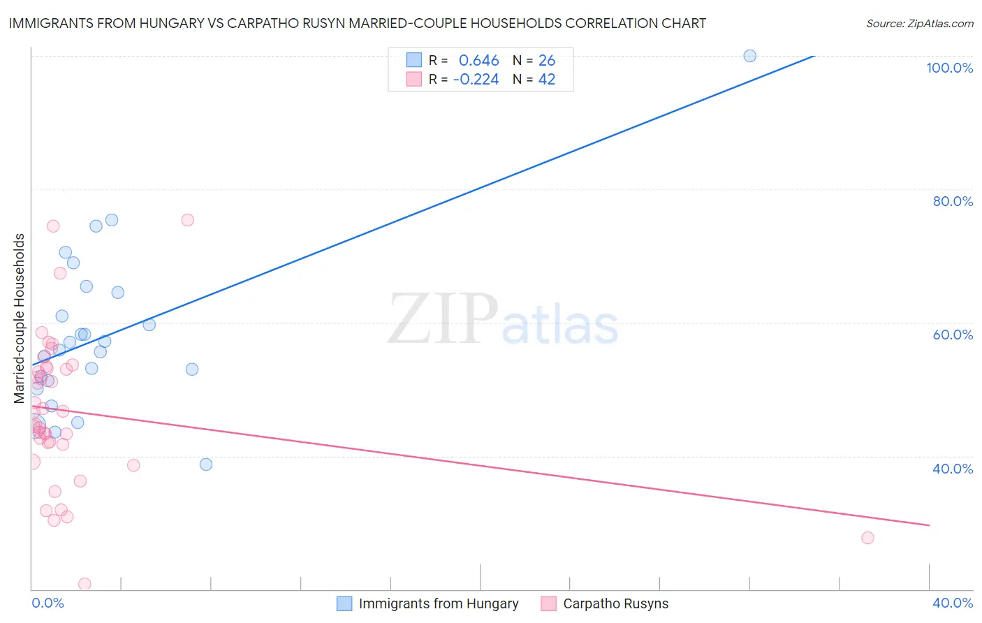 Immigrants from Hungary vs Carpatho Rusyn Married-couple Households