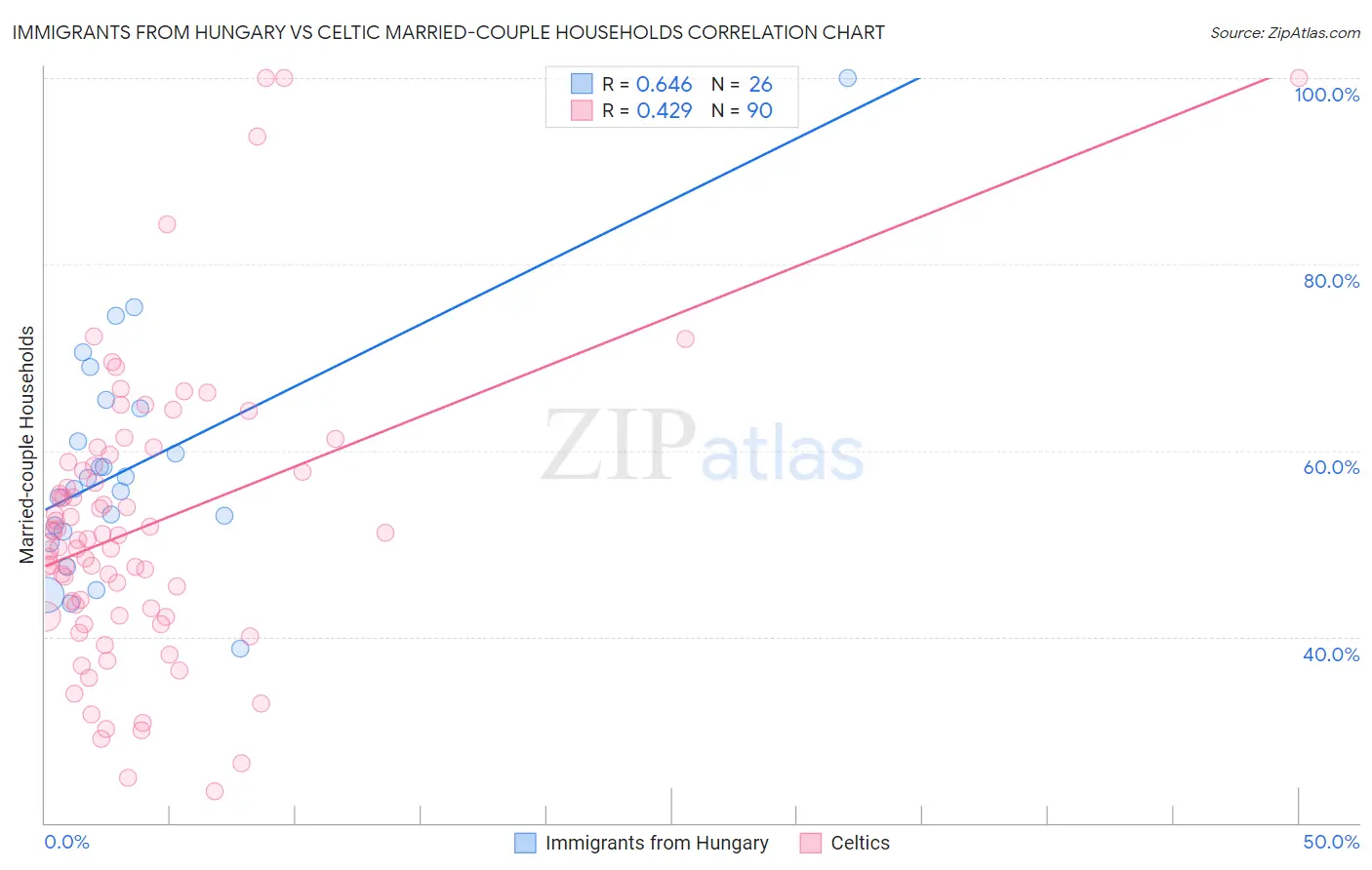 Immigrants from Hungary vs Celtic Married-couple Households