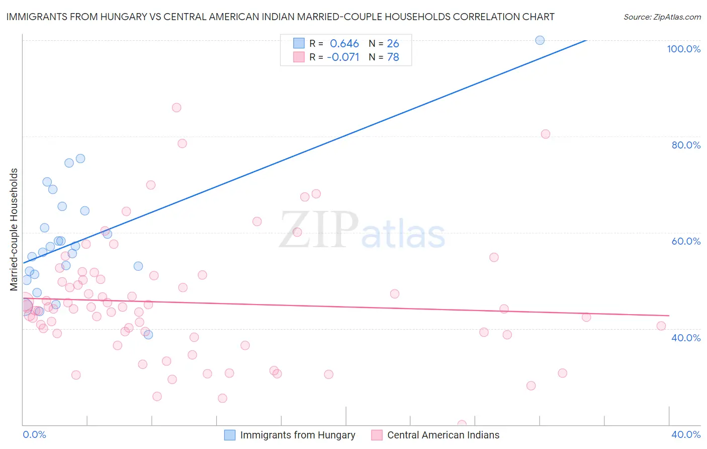 Immigrants from Hungary vs Central American Indian Married-couple Households