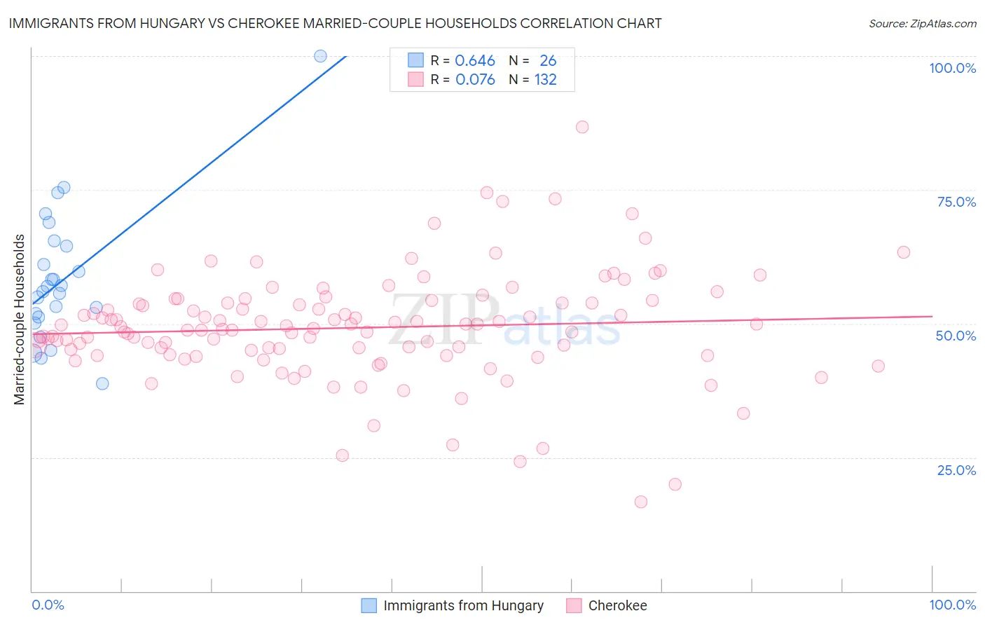 Immigrants from Hungary vs Cherokee Married-couple Households