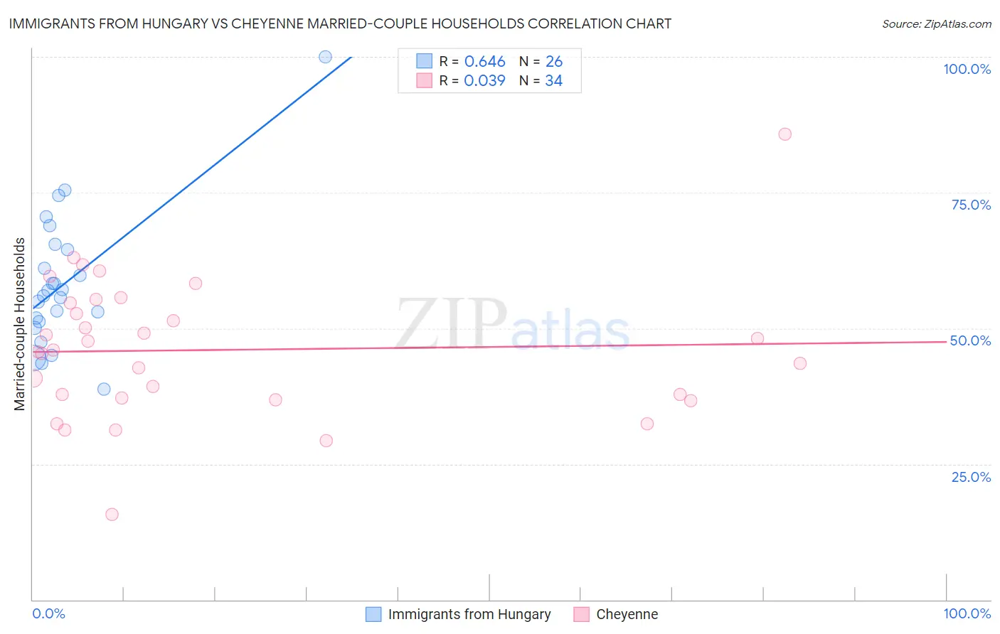 Immigrants from Hungary vs Cheyenne Married-couple Households