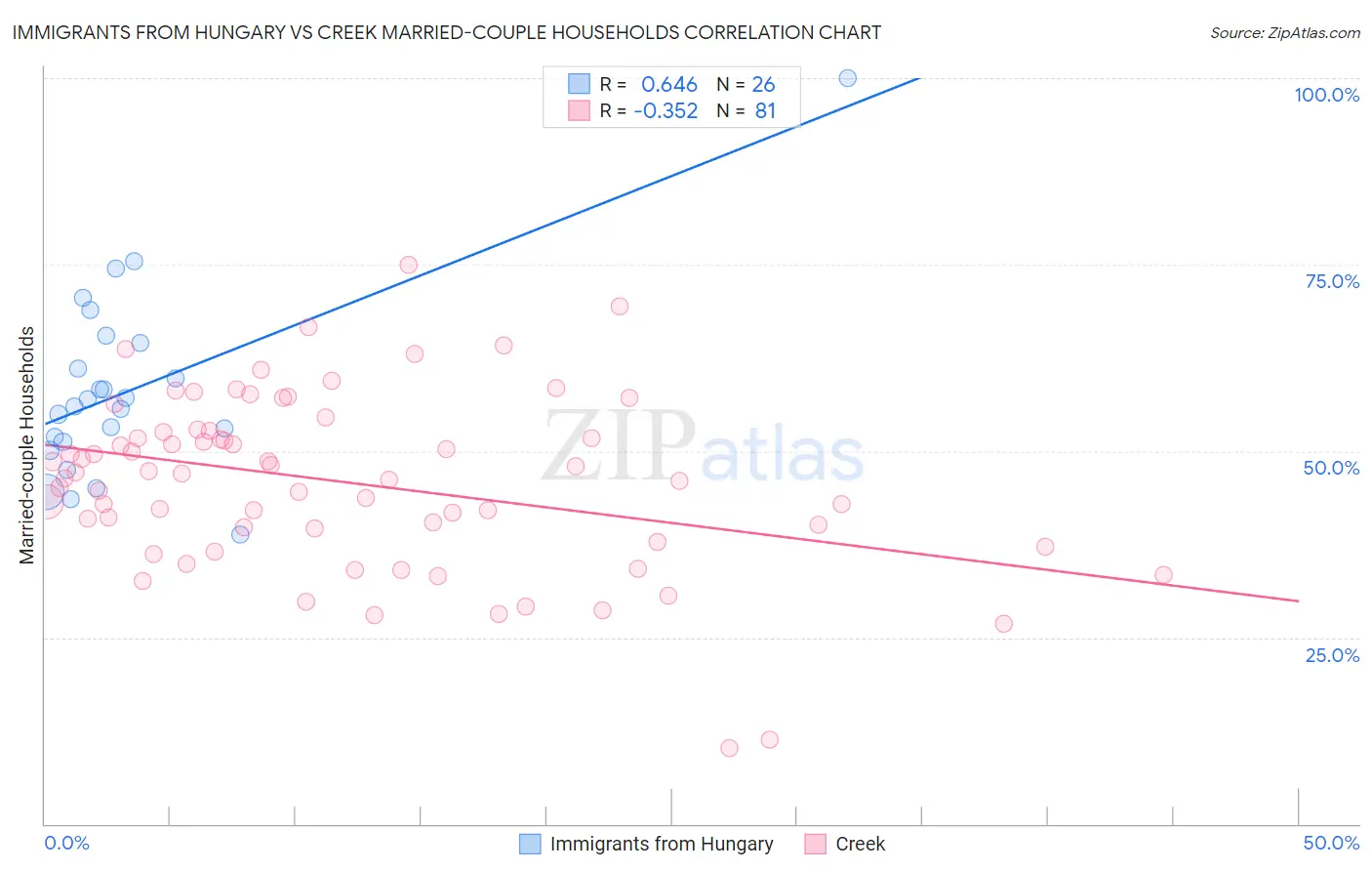Immigrants from Hungary vs Creek Married-couple Households