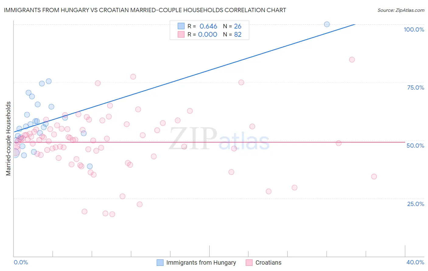 Immigrants from Hungary vs Croatian Married-couple Households