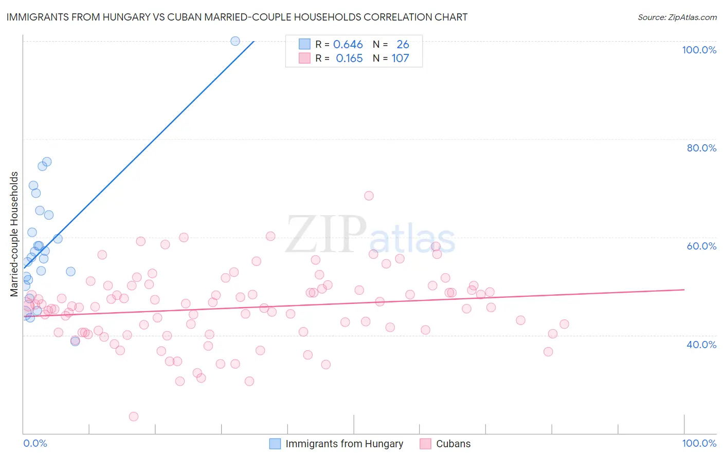 Immigrants from Hungary vs Cuban Married-couple Households