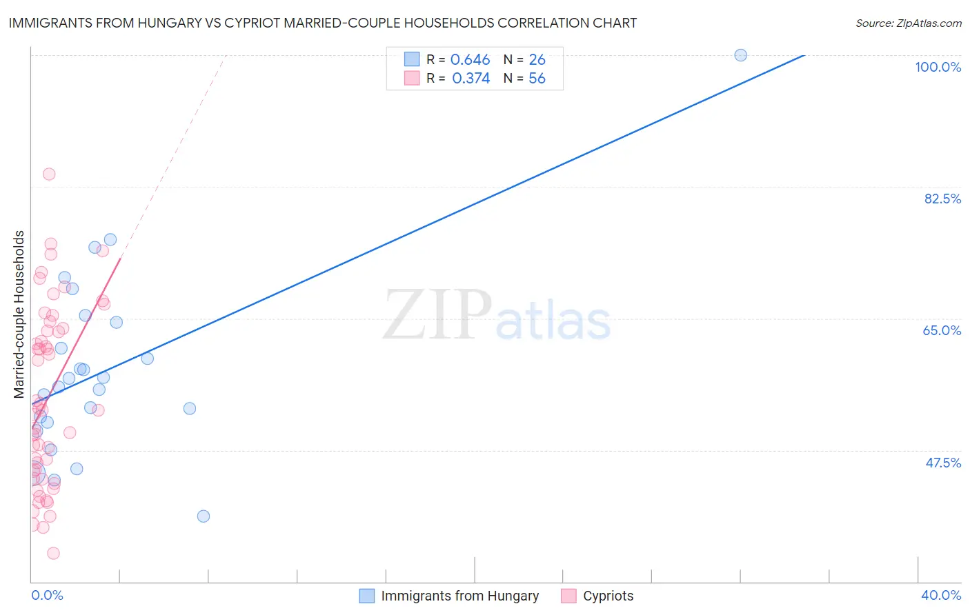 Immigrants from Hungary vs Cypriot Married-couple Households