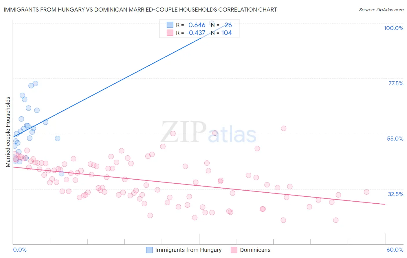 Immigrants from Hungary vs Dominican Married-couple Households