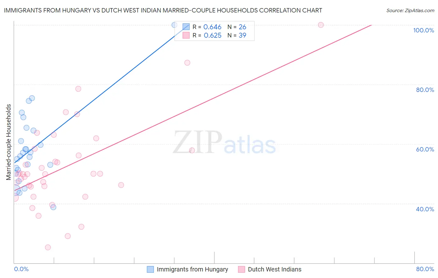 Immigrants from Hungary vs Dutch West Indian Married-couple Households