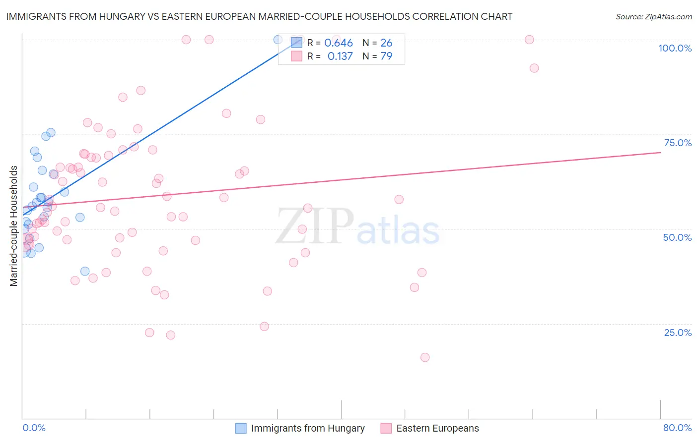 Immigrants from Hungary vs Eastern European Married-couple Households