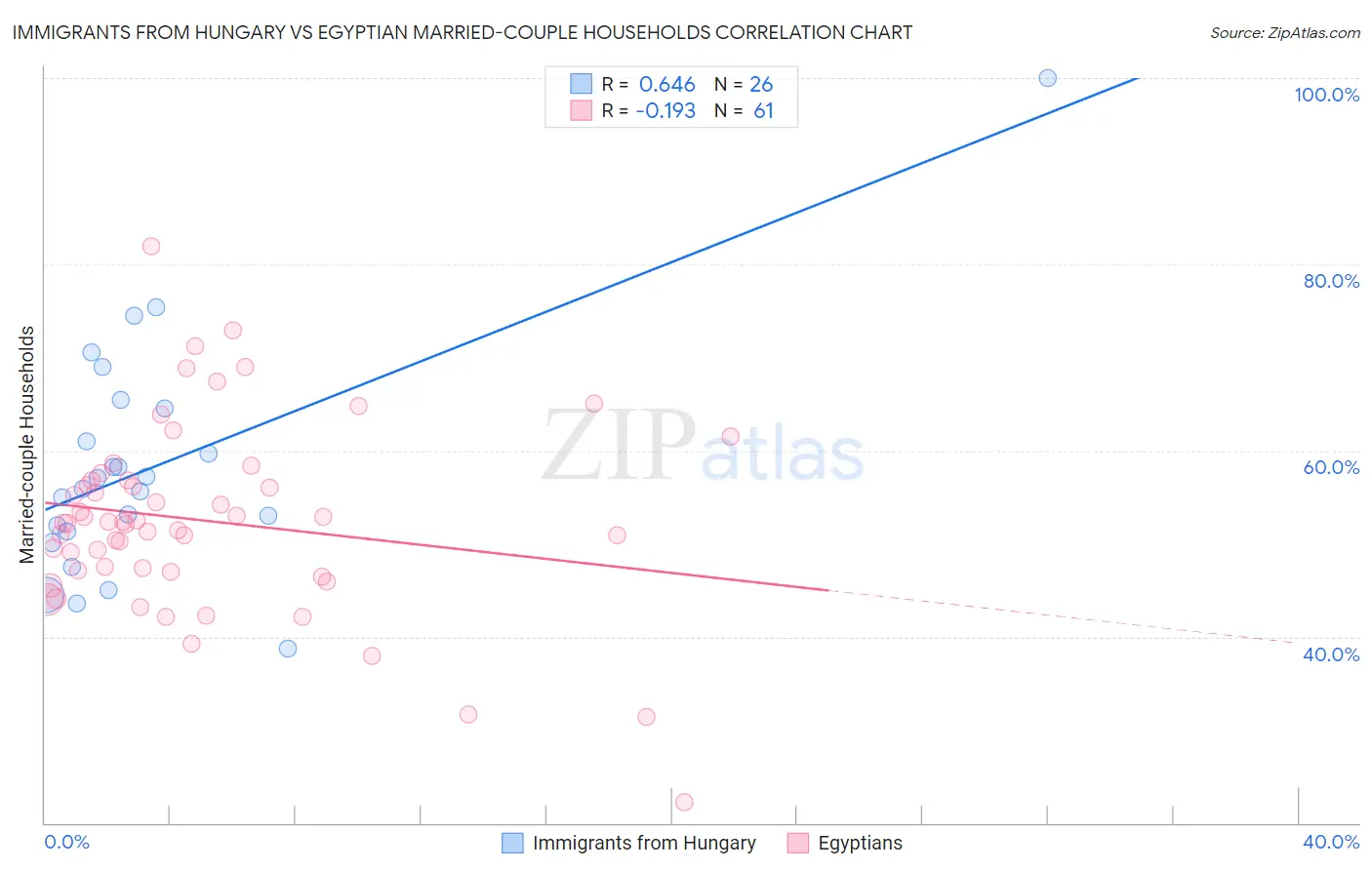 Immigrants from Hungary vs Egyptian Married-couple Households