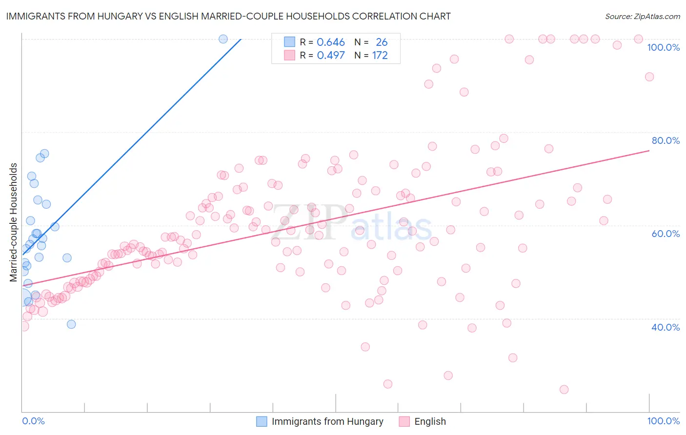 Immigrants from Hungary vs English Married-couple Households