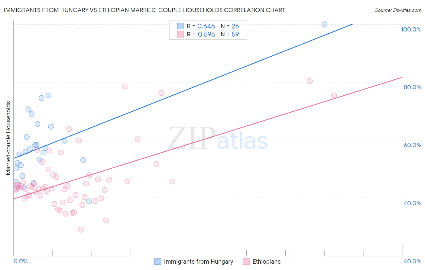 Immigrants from Hungary vs Ethiopian Married-couple Households