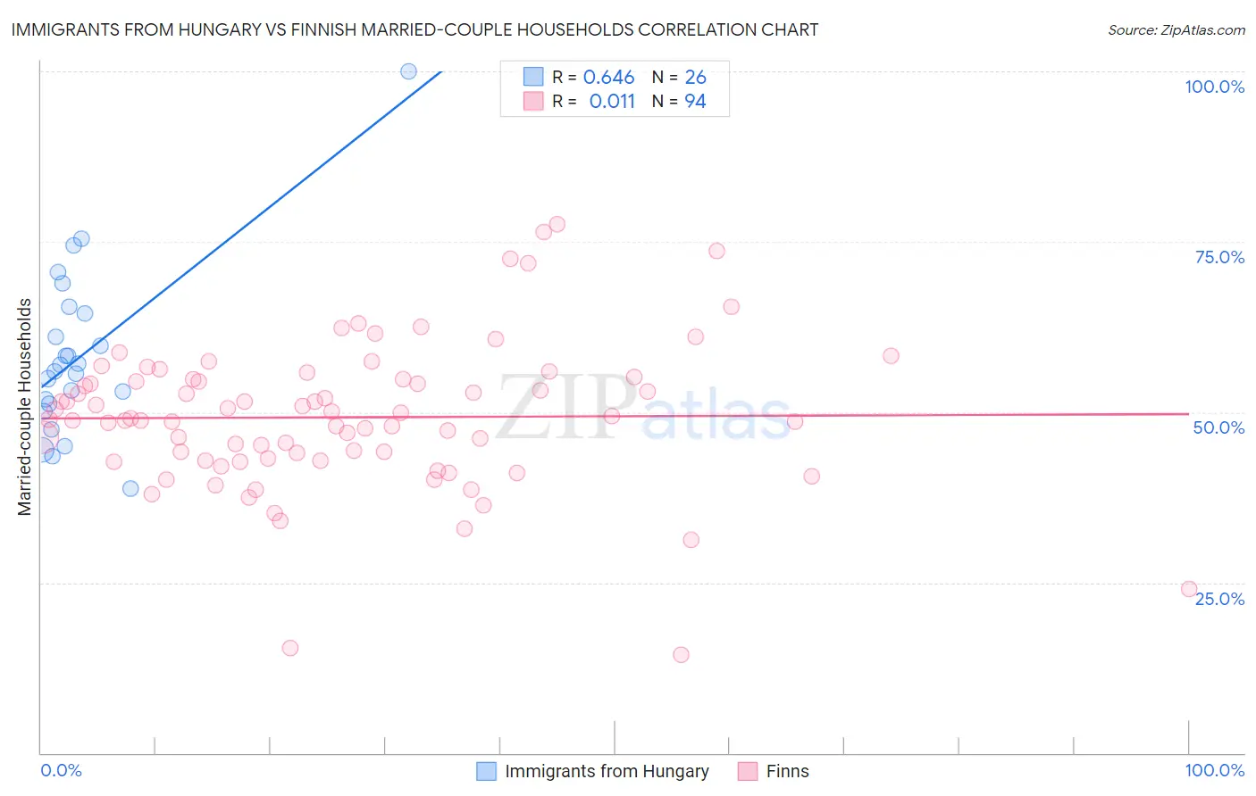Immigrants from Hungary vs Finnish Married-couple Households