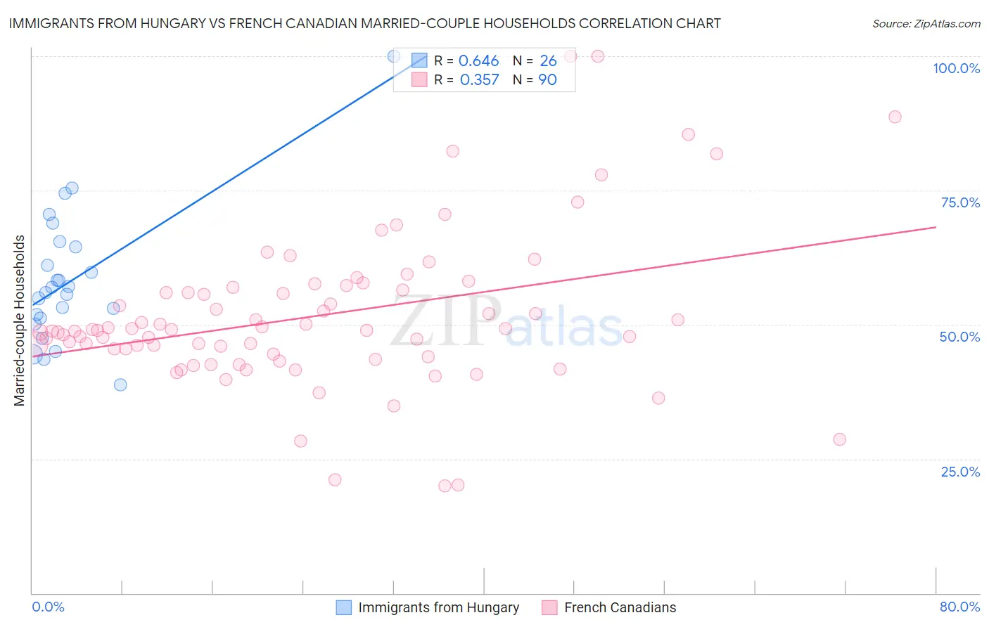 Immigrants from Hungary vs French Canadian Married-couple Households