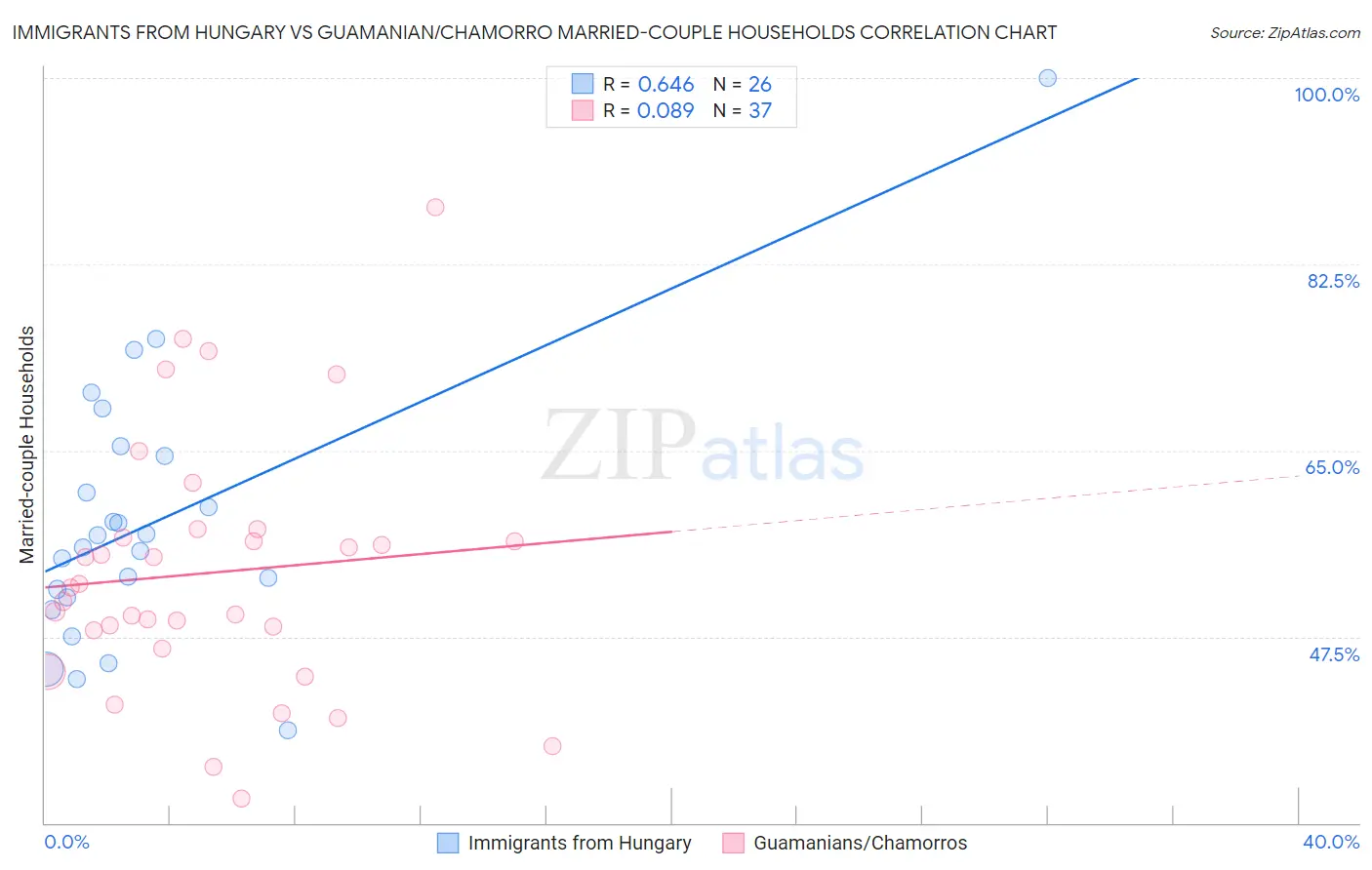 Immigrants from Hungary vs Guamanian/Chamorro Married-couple Households