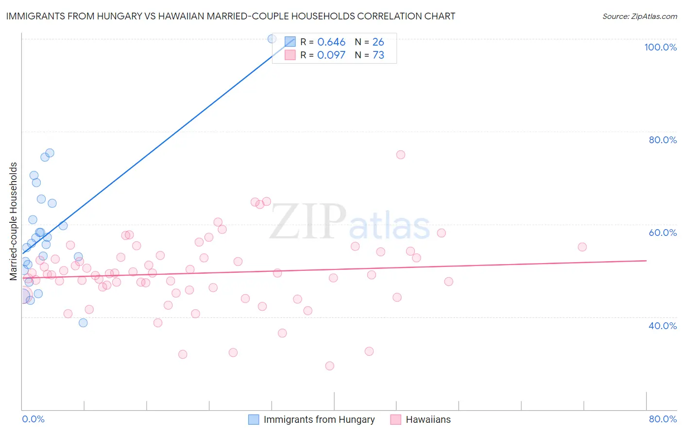 Immigrants from Hungary vs Hawaiian Married-couple Households