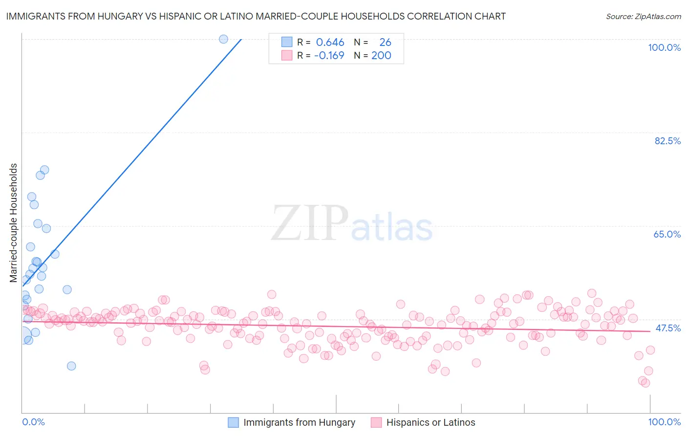 Immigrants from Hungary vs Hispanic or Latino Married-couple Households
