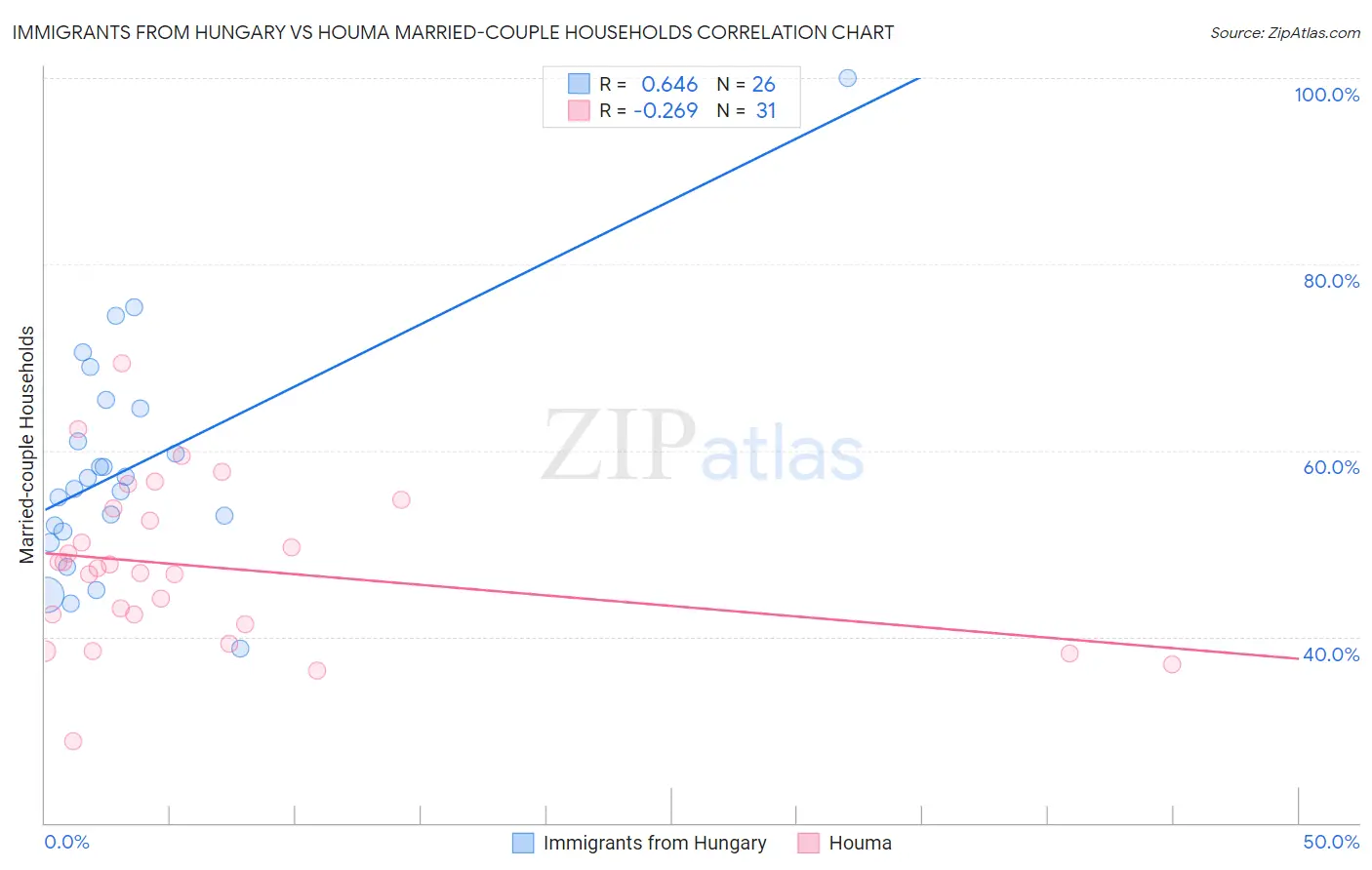 Immigrants from Hungary vs Houma Married-couple Households