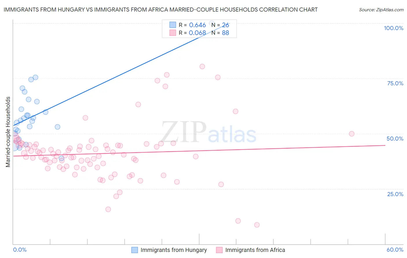 Immigrants from Hungary vs Immigrants from Africa Married-couple Households