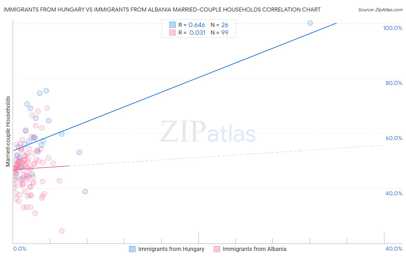 Immigrants from Hungary vs Immigrants from Albania Married-couple Households