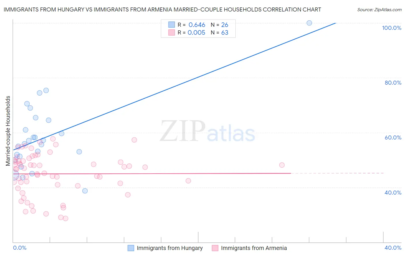 Immigrants from Hungary vs Immigrants from Armenia Married-couple Households