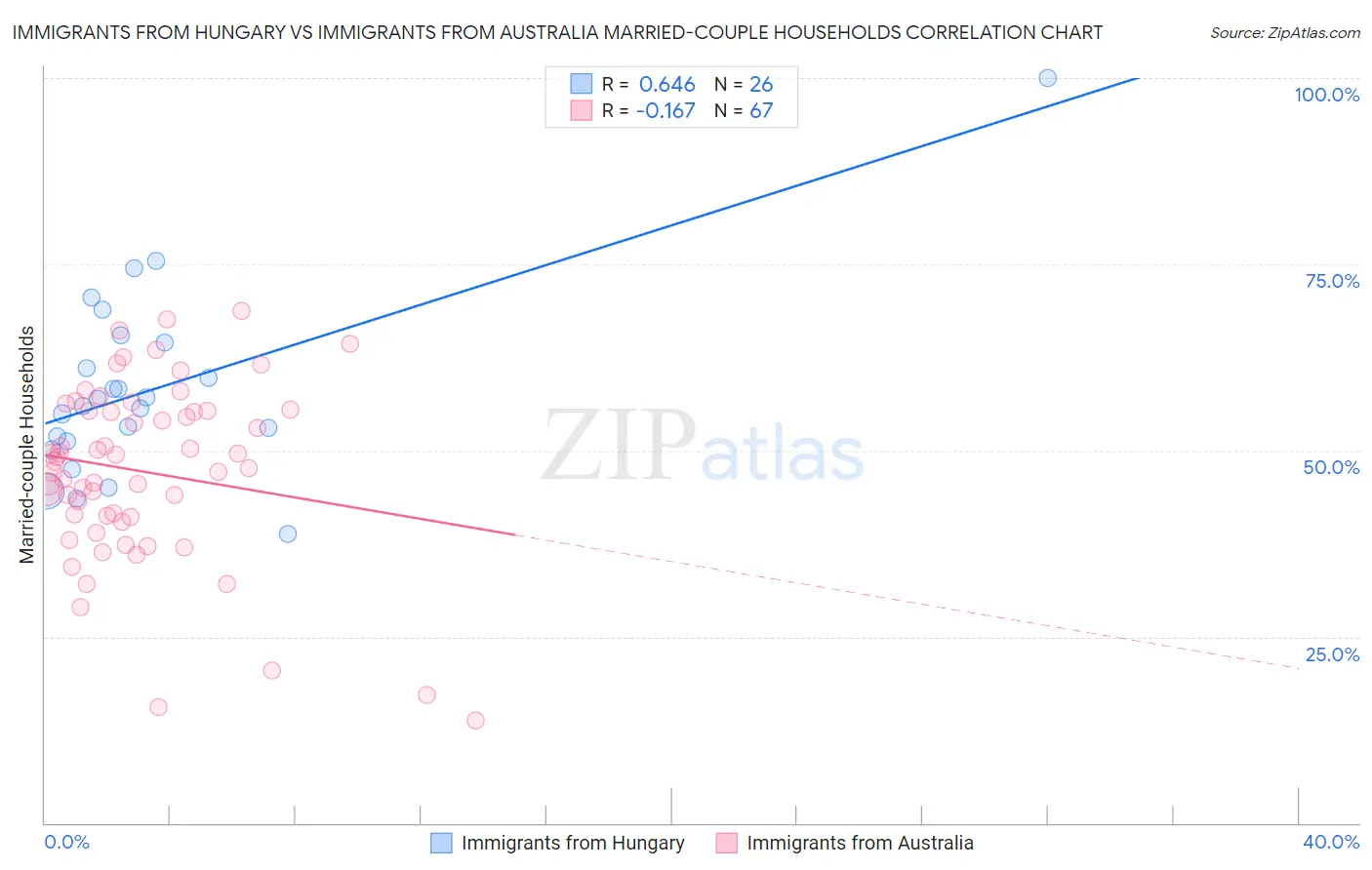 Immigrants from Hungary vs Immigrants from Australia Married-couple Households