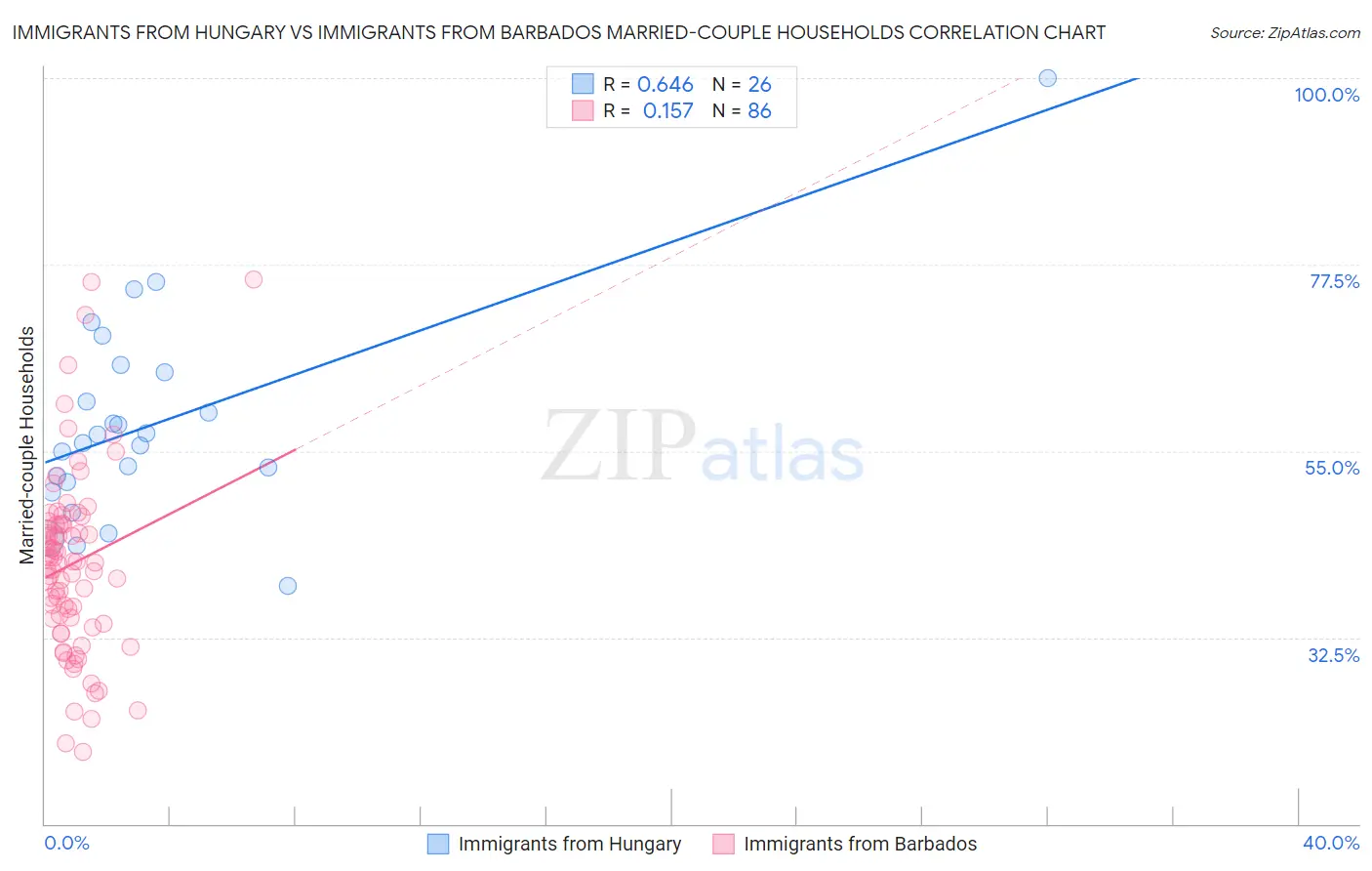 Immigrants from Hungary vs Immigrants from Barbados Married-couple Households