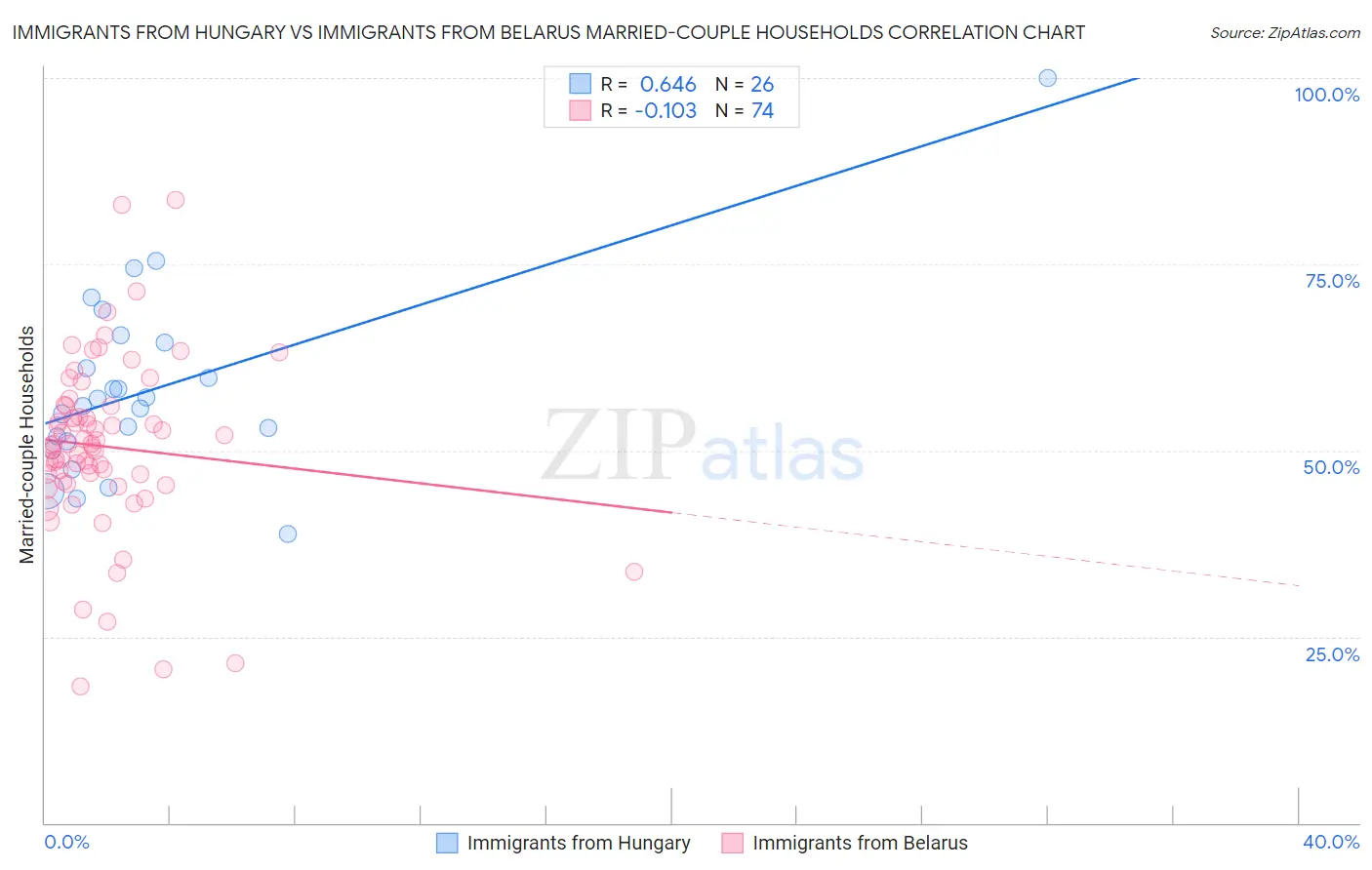 Immigrants from Hungary vs Immigrants from Belarus Married-couple Households