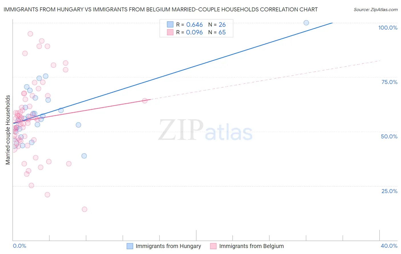 Immigrants from Hungary vs Immigrants from Belgium Married-couple Households