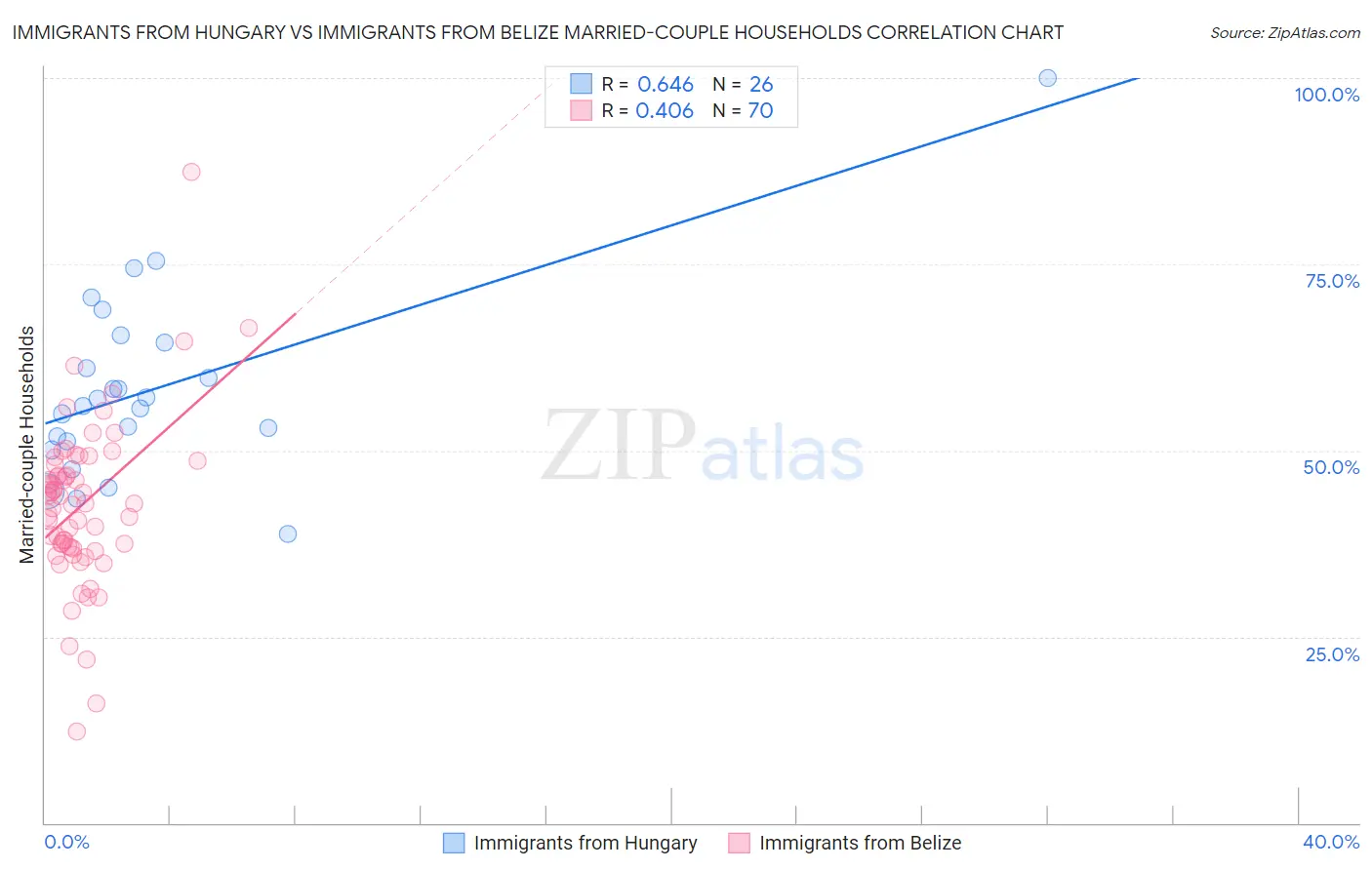 Immigrants from Hungary vs Immigrants from Belize Married-couple Households