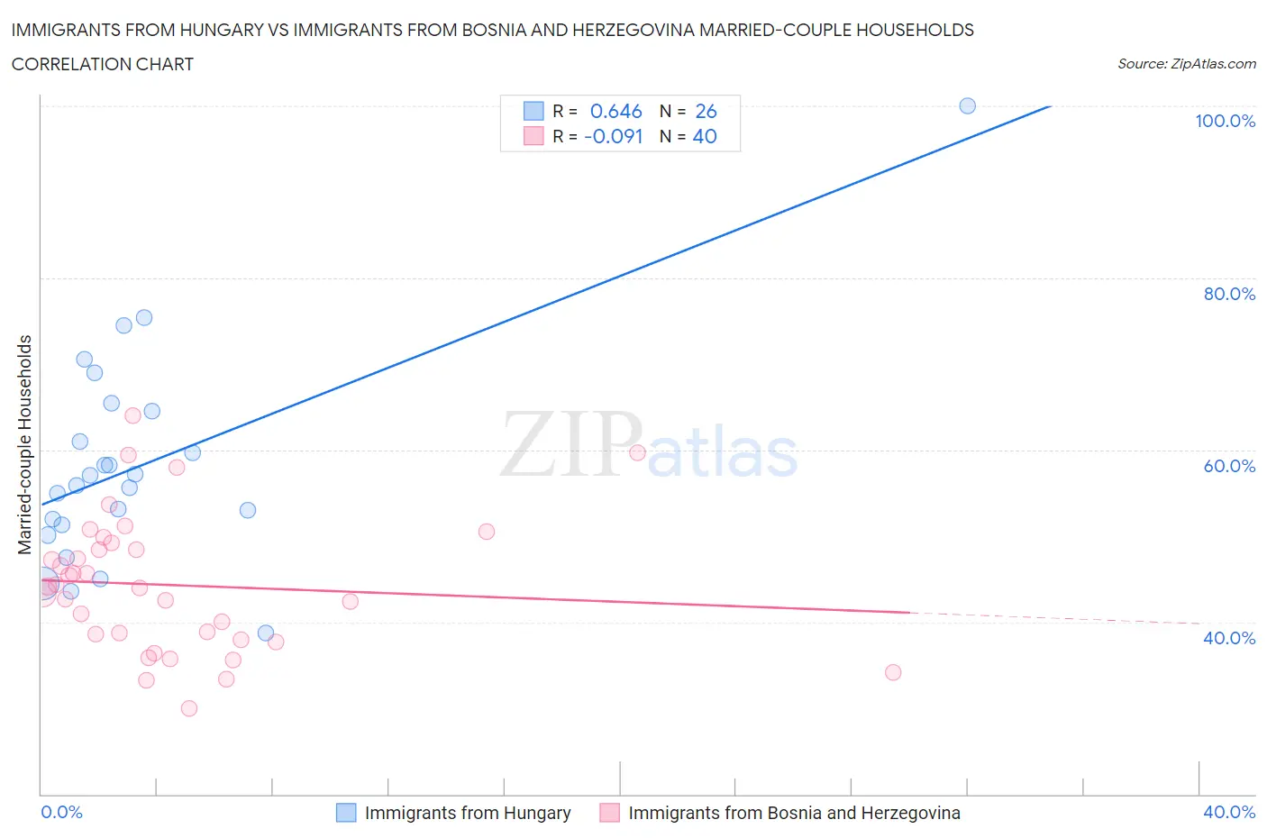 Immigrants from Hungary vs Immigrants from Bosnia and Herzegovina Married-couple Households