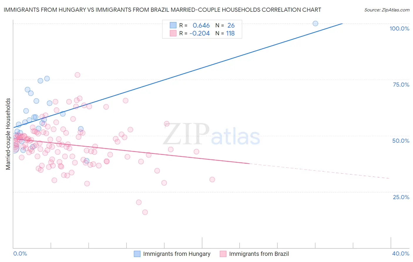 Immigrants from Hungary vs Immigrants from Brazil Married-couple Households