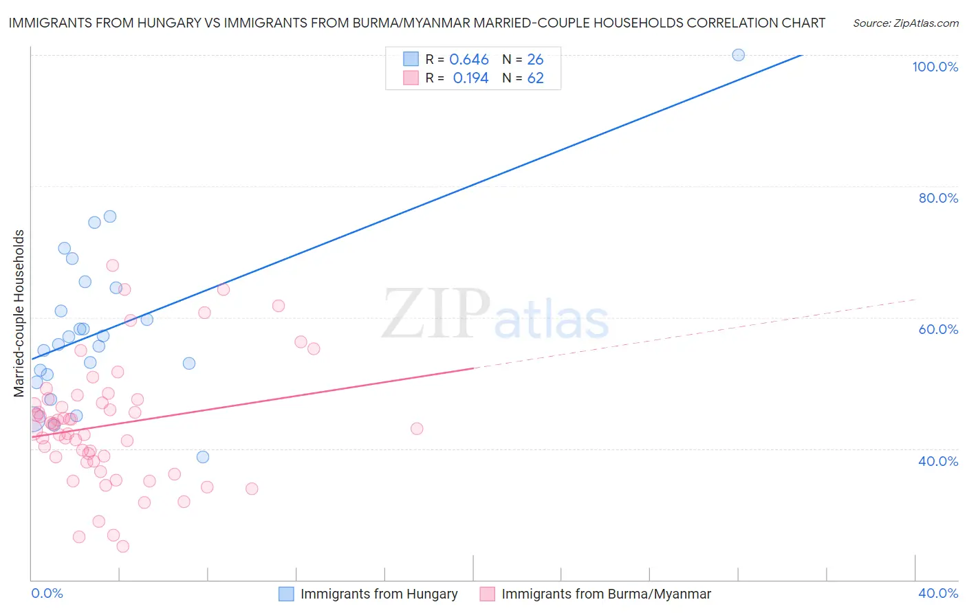 Immigrants from Hungary vs Immigrants from Burma/Myanmar Married-couple Households