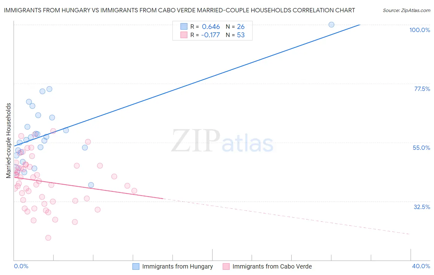 Immigrants from Hungary vs Immigrants from Cabo Verde Married-couple Households