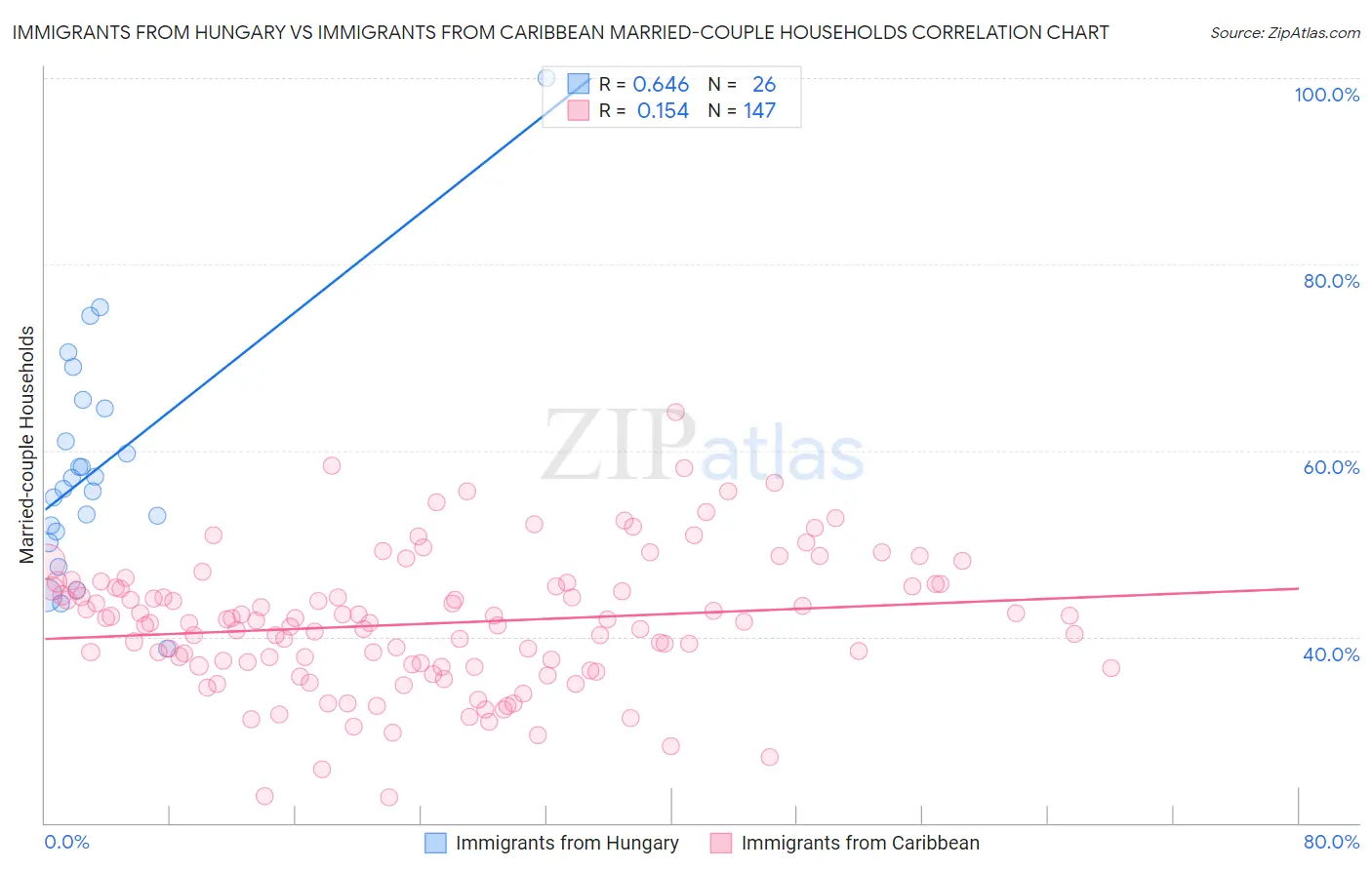 Immigrants from Hungary vs Immigrants from Caribbean Married-couple Households