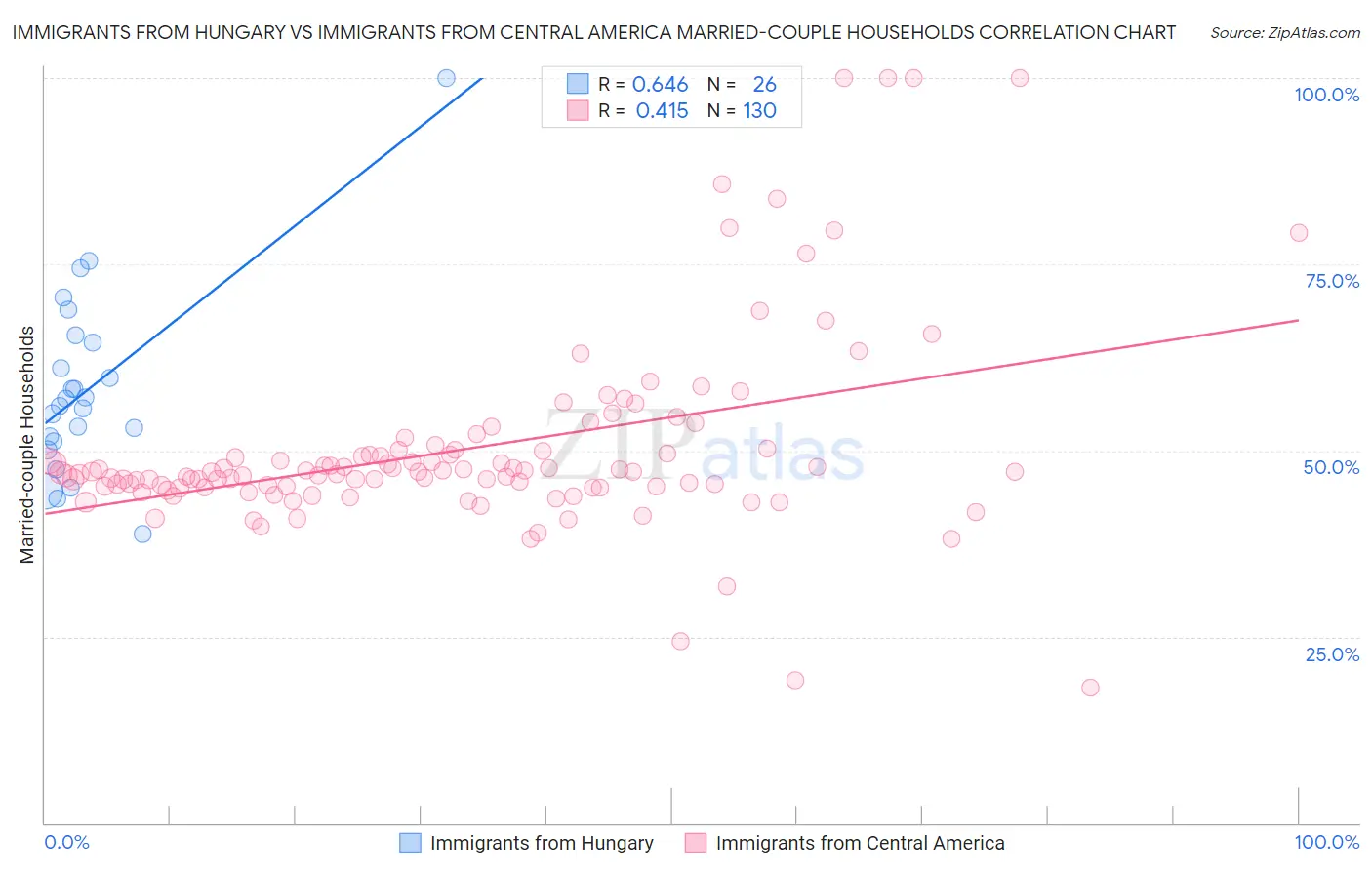 Immigrants from Hungary vs Immigrants from Central America Married-couple Households