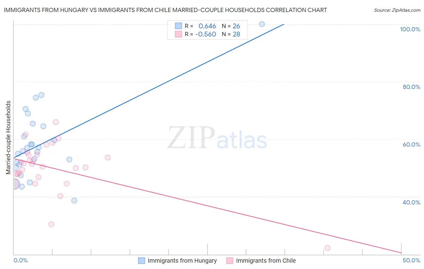 Immigrants from Hungary vs Immigrants from Chile Married-couple Households