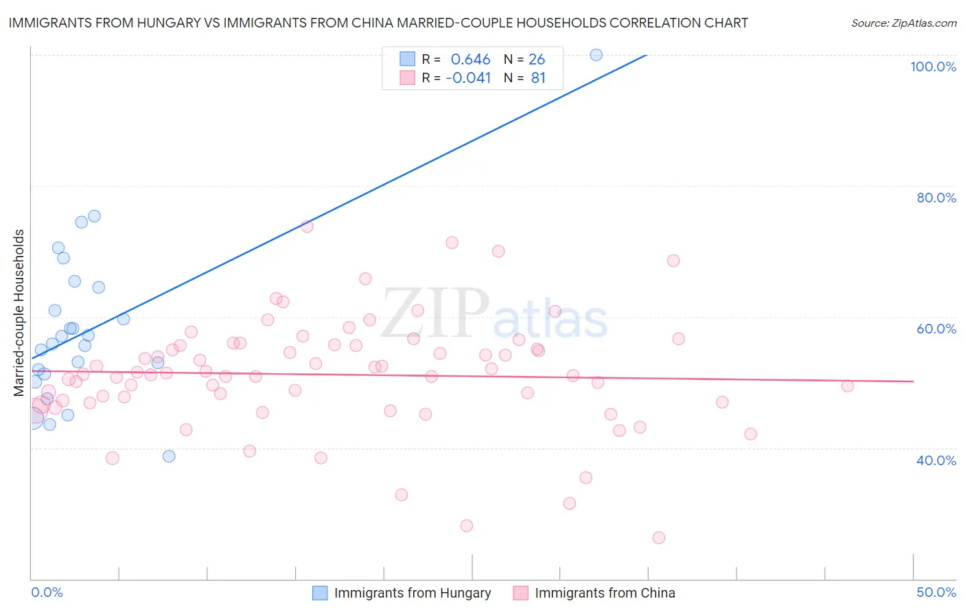 Immigrants from Hungary vs Immigrants from China Married-couple Households