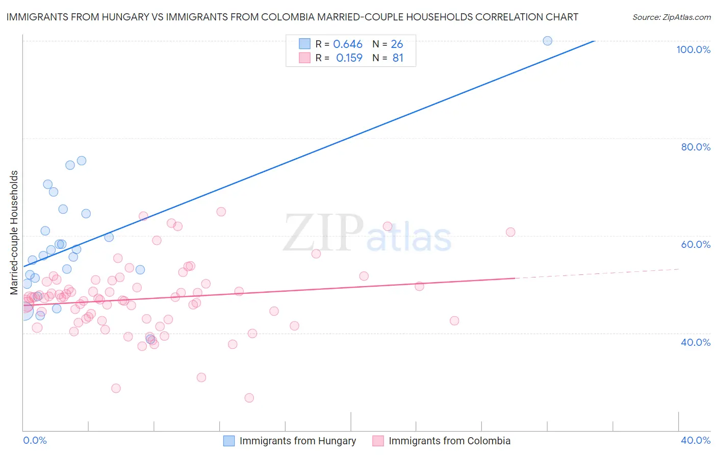 Immigrants from Hungary vs Immigrants from Colombia Married-couple Households