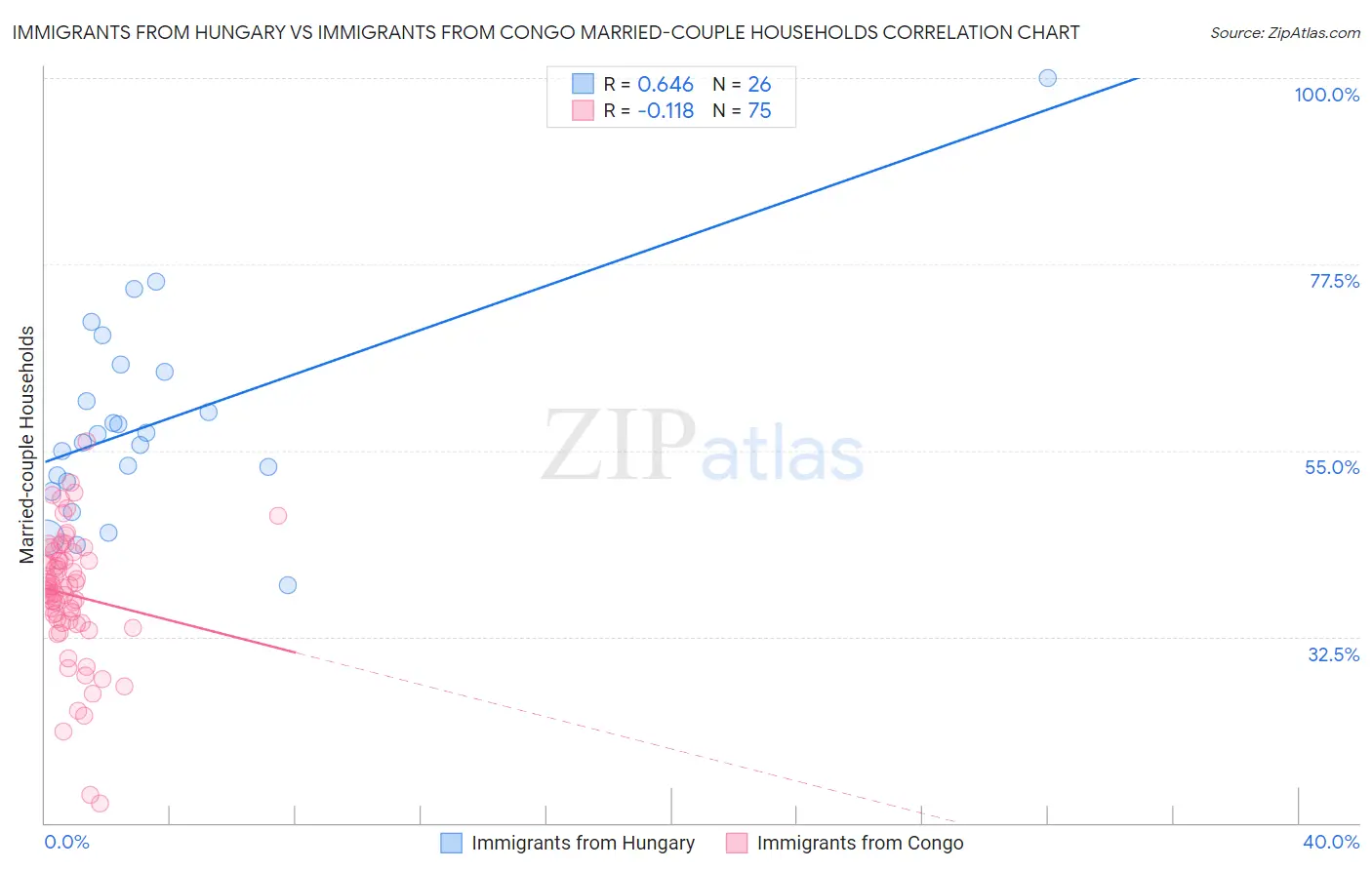 Immigrants from Hungary vs Immigrants from Congo Married-couple Households