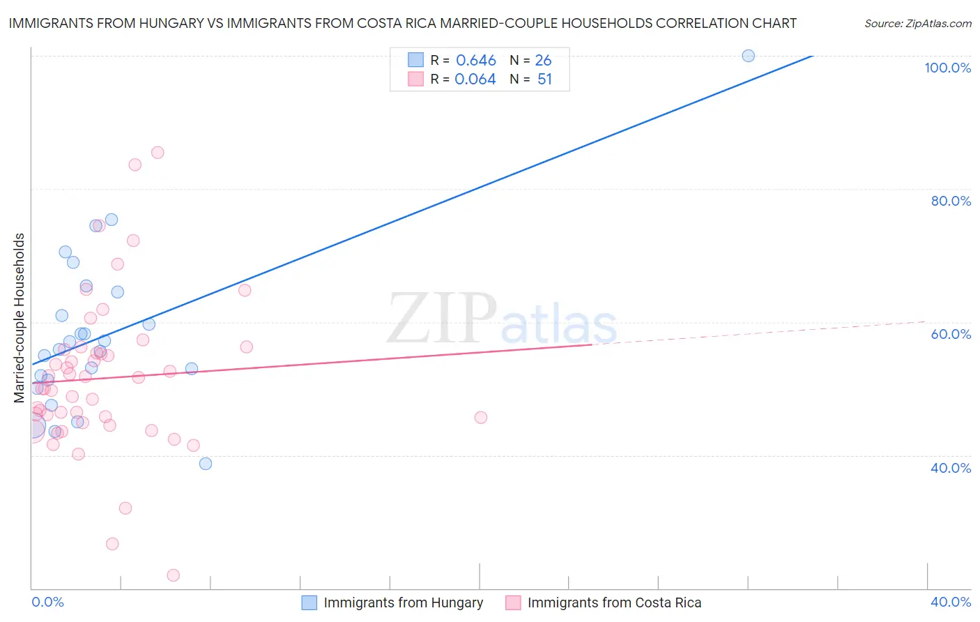 Immigrants from Hungary vs Immigrants from Costa Rica Married-couple Households