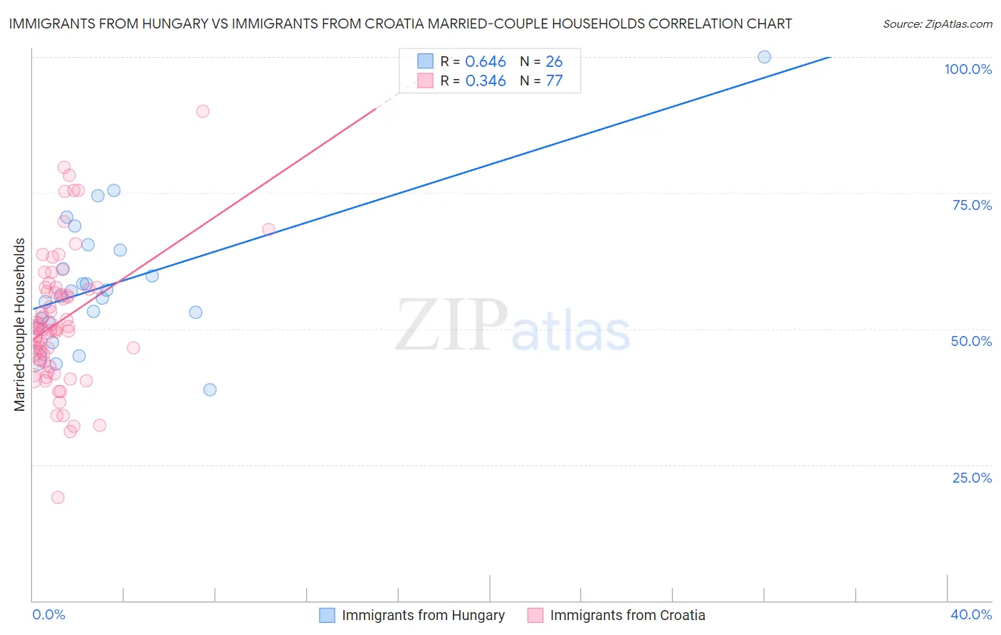 Immigrants from Hungary vs Immigrants from Croatia Married-couple Households