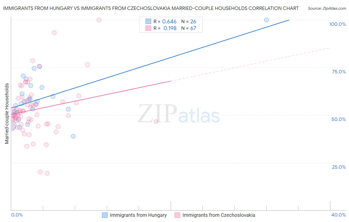 Immigrants from Hungary vs Immigrants from Czechoslovakia Married-couple Households