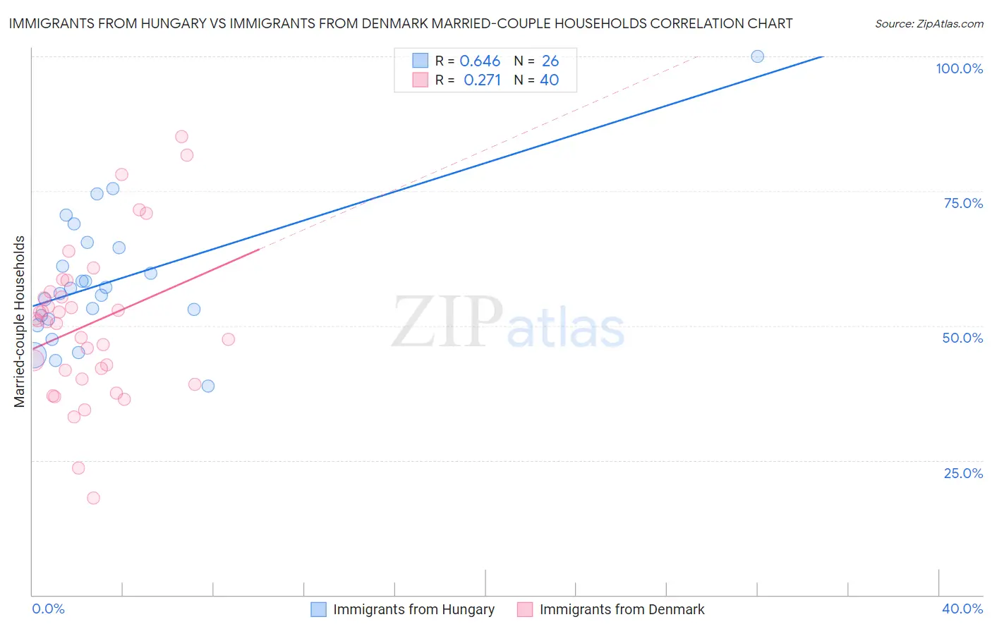 Immigrants from Hungary vs Immigrants from Denmark Married-couple Households