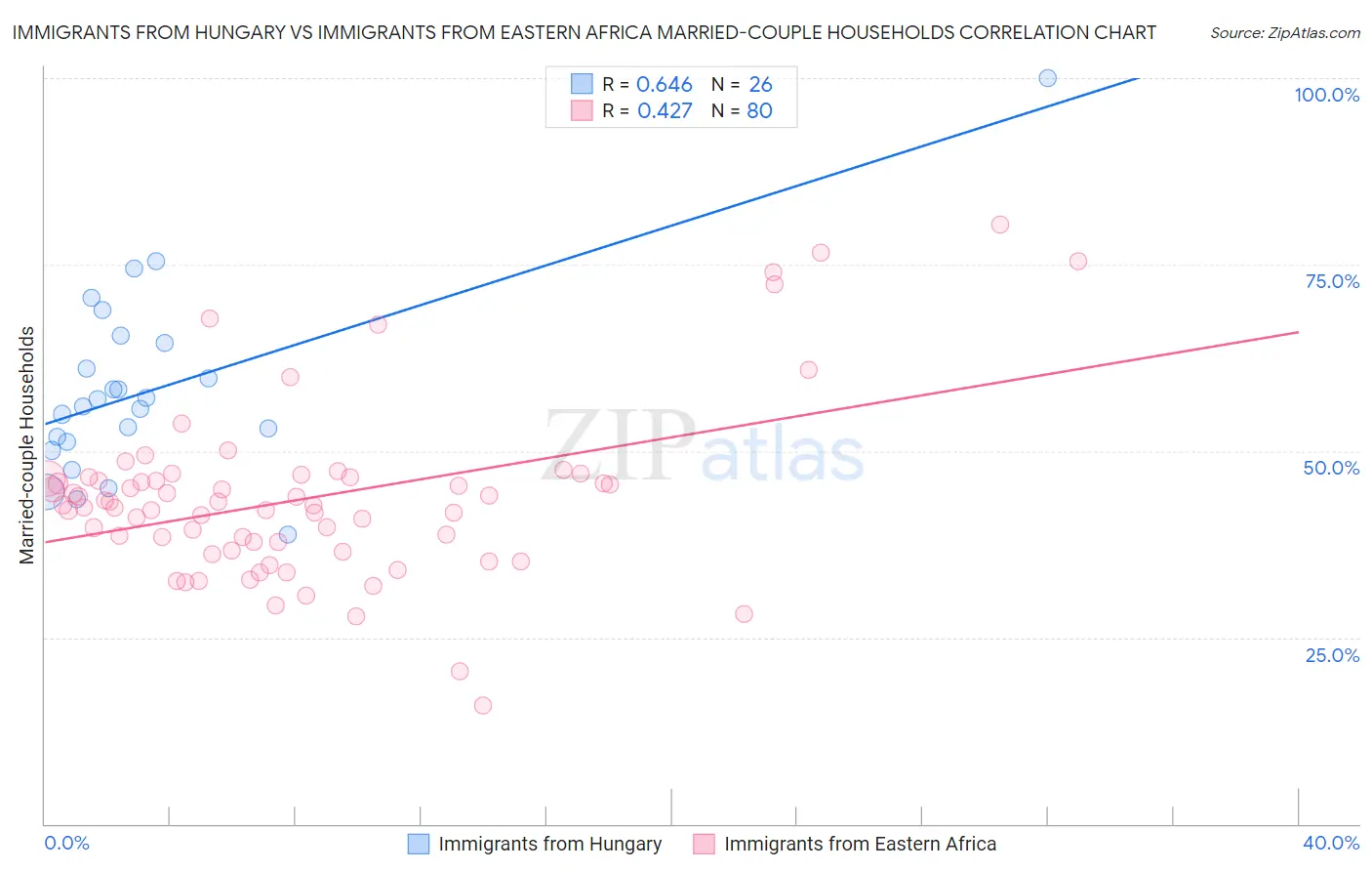 Immigrants from Hungary vs Immigrants from Eastern Africa Married-couple Households