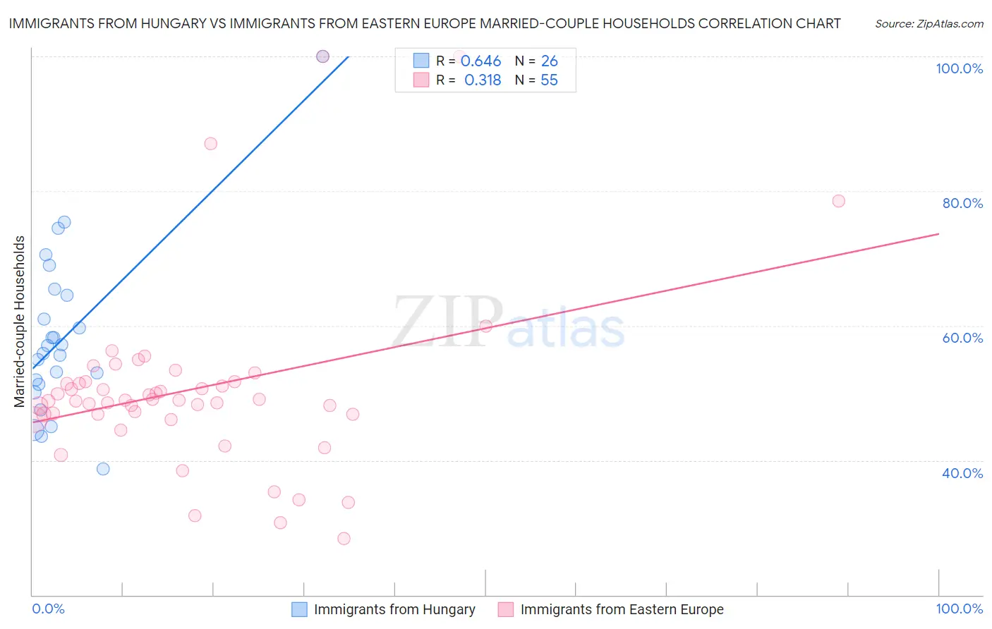 Immigrants from Hungary vs Immigrants from Eastern Europe Married-couple Households
