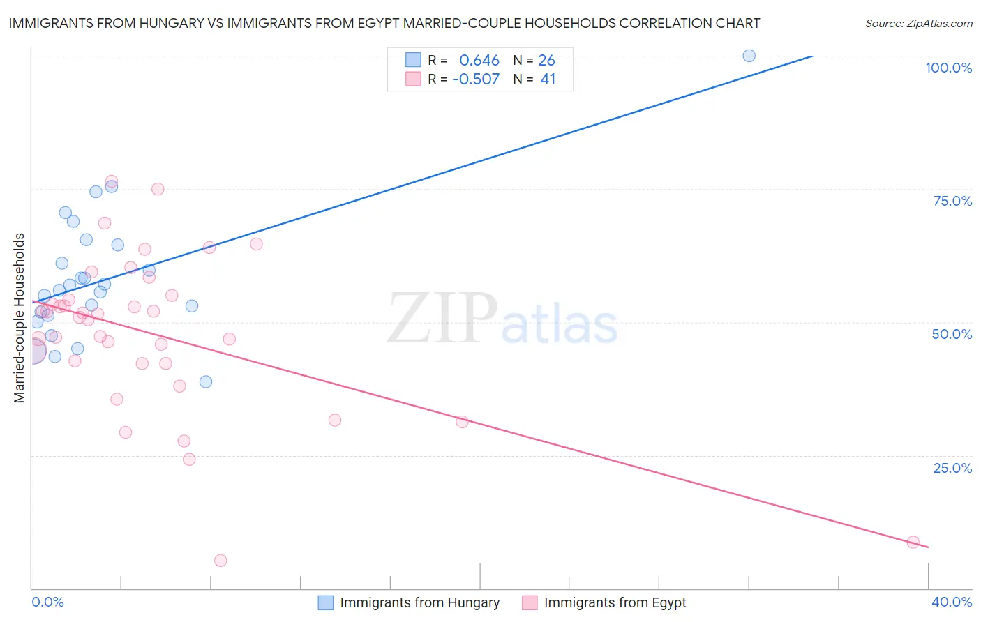 Immigrants from Hungary vs Immigrants from Egypt Married-couple Households