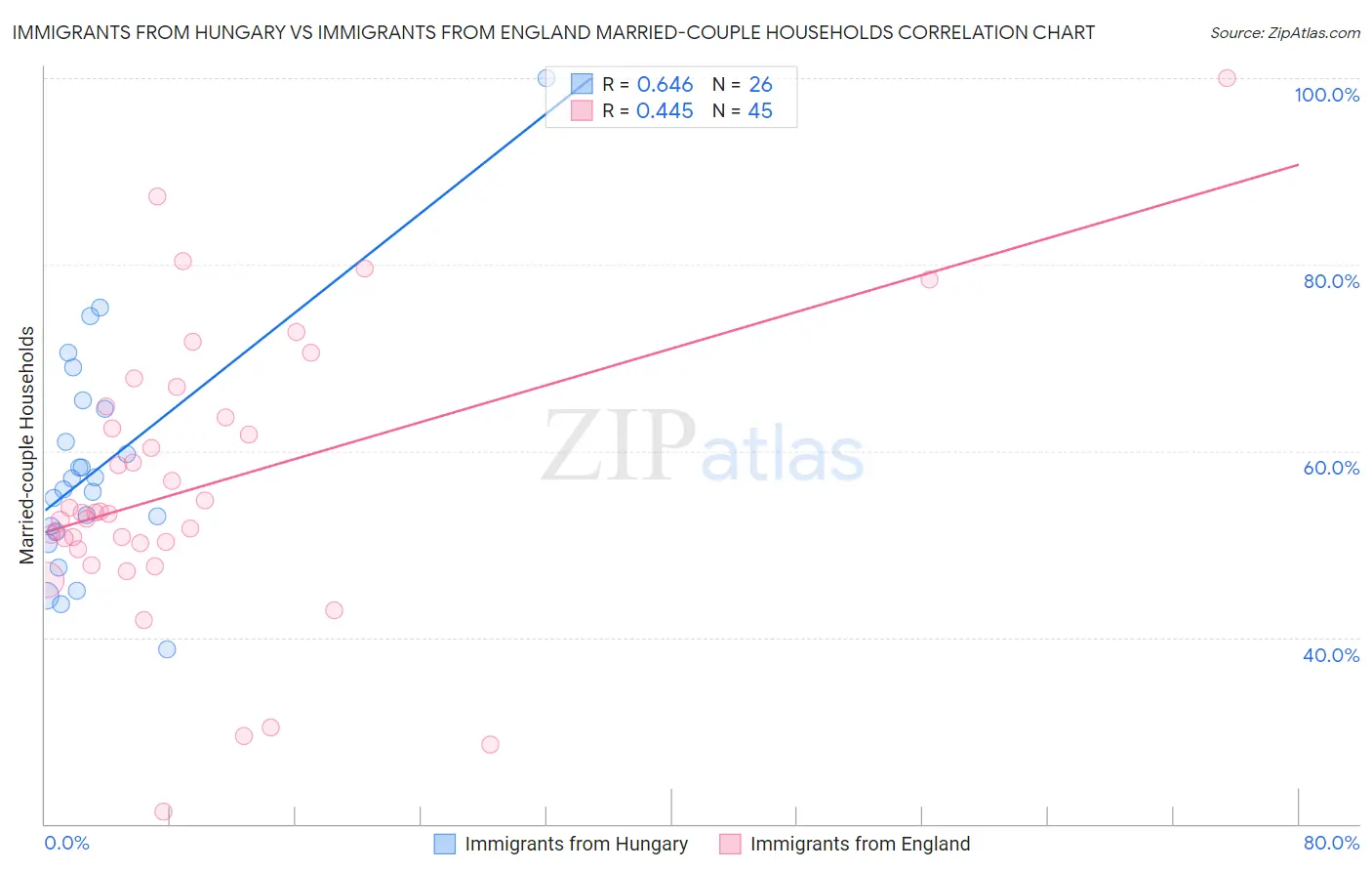 Immigrants from Hungary vs Immigrants from England Married-couple Households