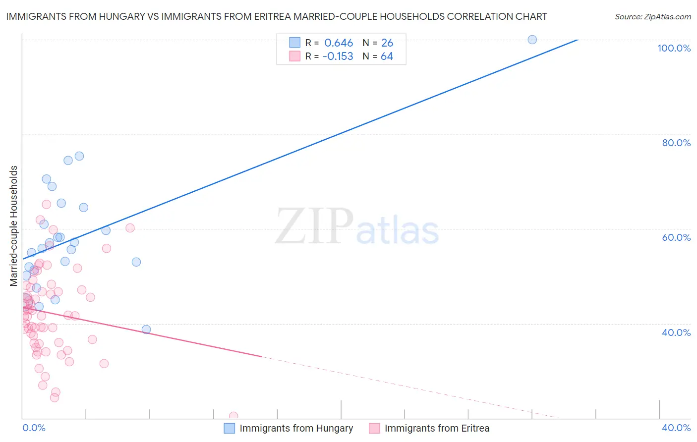 Immigrants from Hungary vs Immigrants from Eritrea Married-couple Households